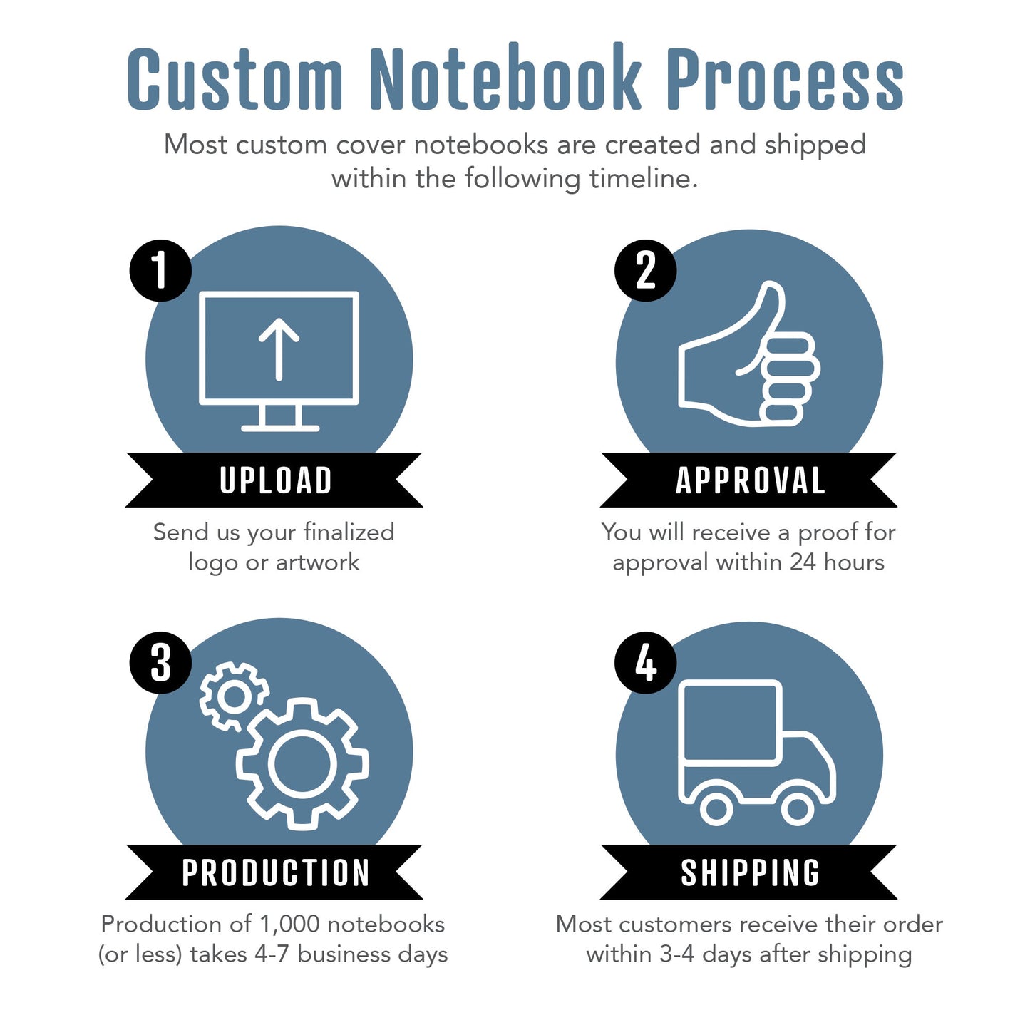 Personalization process for you notebook, upload, approve, production of the notebooks and shipping